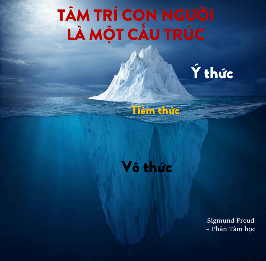 Tâm thức có hai phần là tiềm thức và ý thức